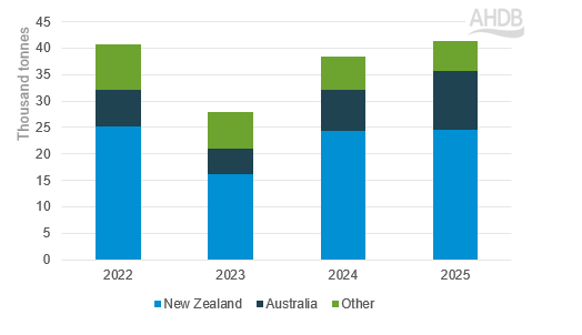 Chart of GB YTD lamb imports